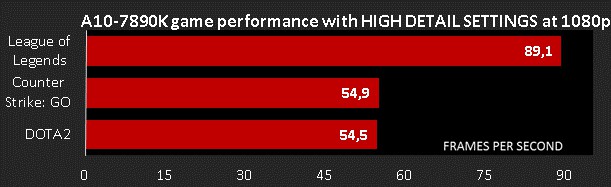 AMD A10-7890k grafico